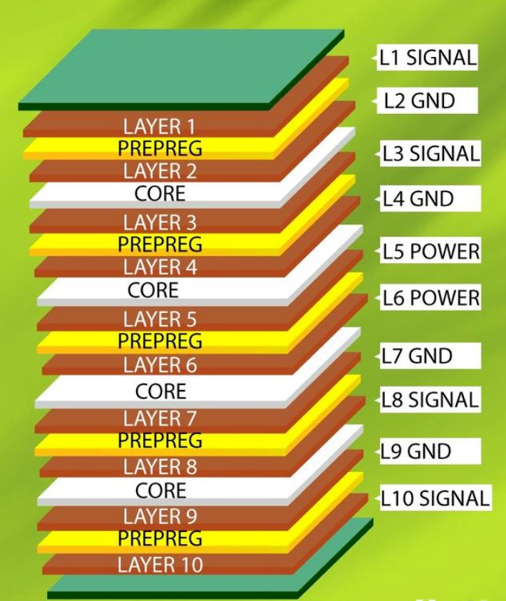 高层数 PCB 叠层设计最佳实践信息图