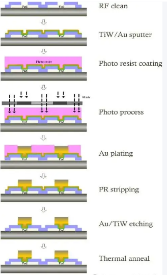PCB引线键合的软镀金工艺图。