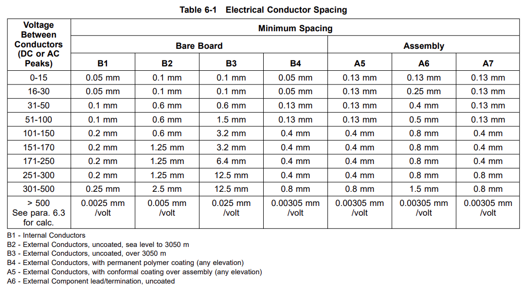 PCB 设计中各种电压电平的走线间距要求图表。