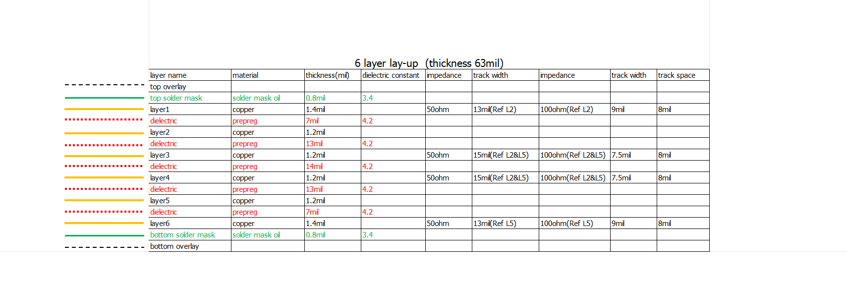 具有平衡层的 6 层对称 PCB 叠层图