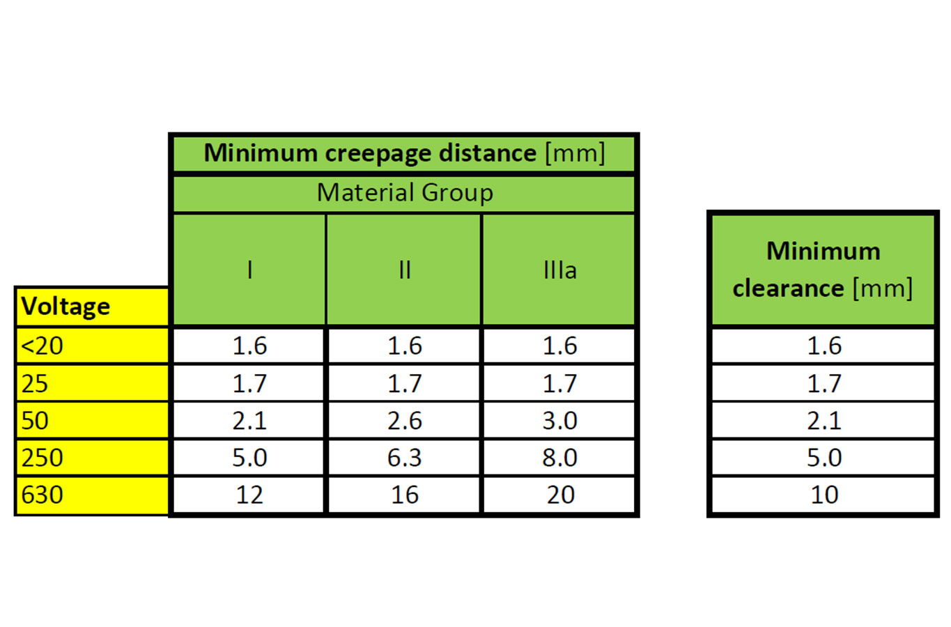 Minimum_creepage_distance