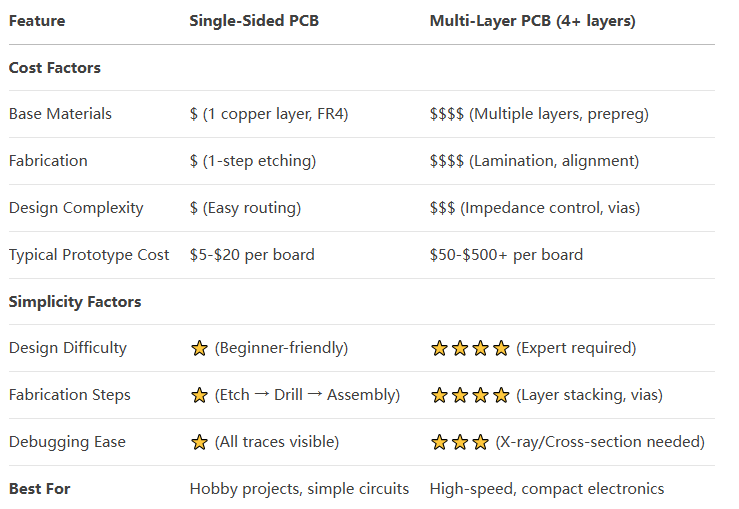 物联网应用单面与多层PCB的成本和设计比较