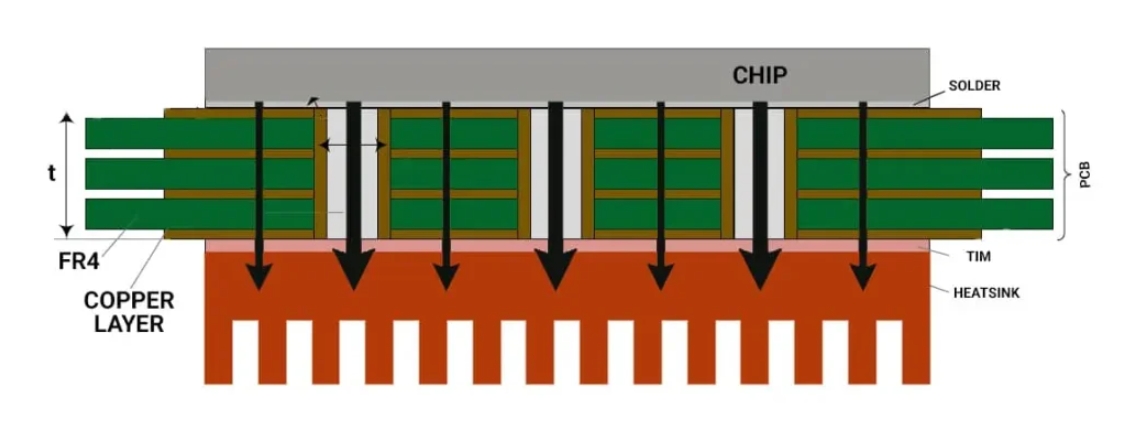 FR-4 PCB上大功率元件下的热通孔放置图。