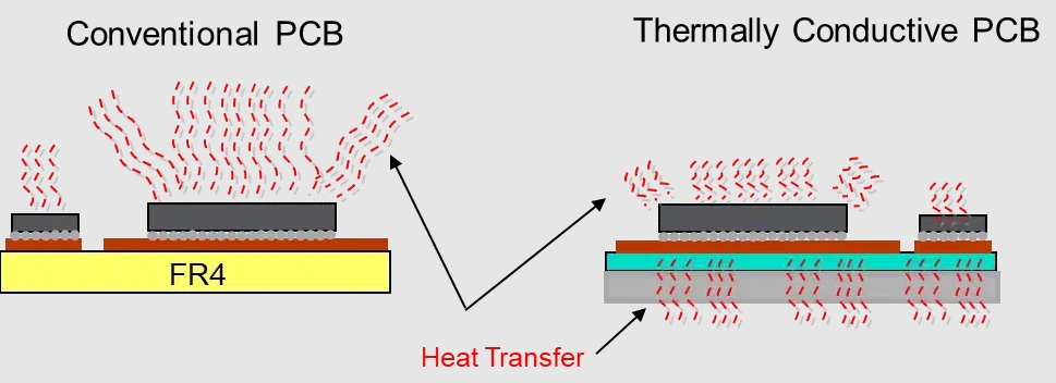 FR-4 PCB 布局采用铜平面，可改善散热。