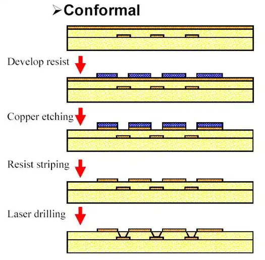 显示层压层和微孔的 HDI PCB 横截面