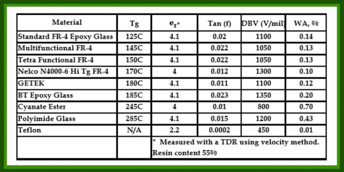 HDI PCB 层压板材料主要性能对比表