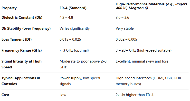 FR-4与高性能PCB材料对比图