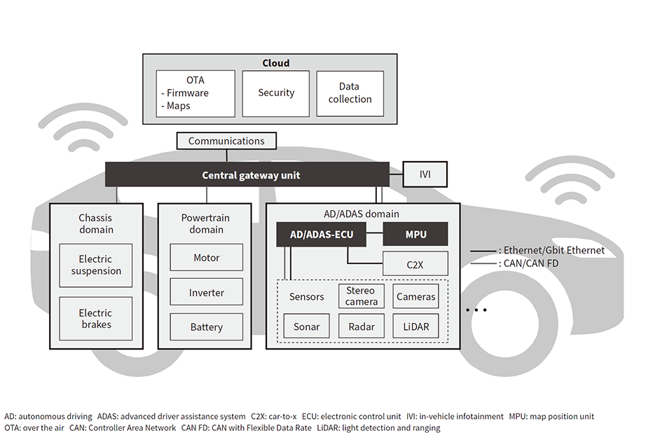 自动驾驶汽车控制系统突出显示PCB组件的示意图