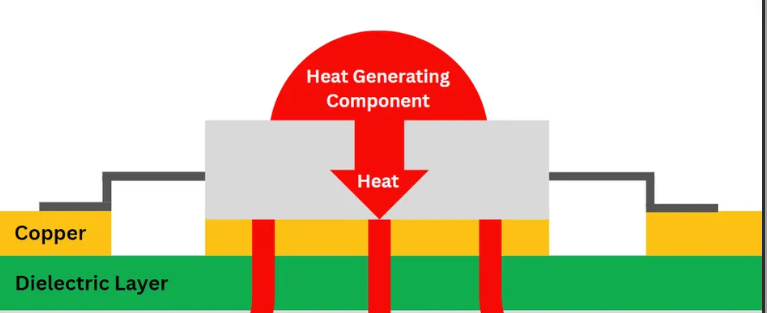 无人机PCB设计中的热管理技术示意图”