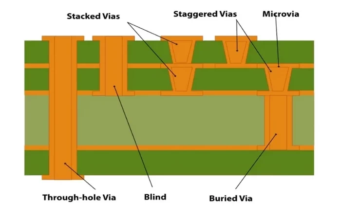 用于ADAS应用的HDI PCB中的微孔类型图