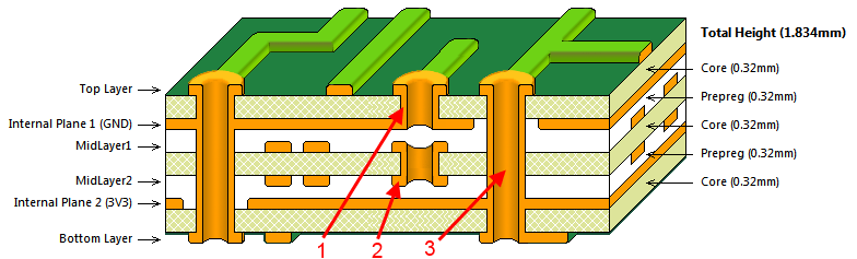 Cross-section of a multi-layer PCB stack-up showing signal and ground layers