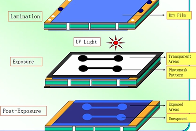 PCB丝印的液体照片成像工艺图。
