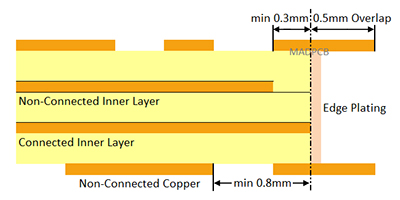 edge plating diagram